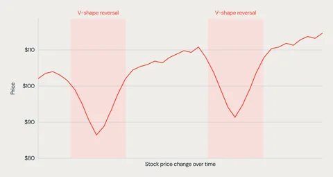 V-Shaped Stock Trends