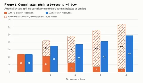 Commit failure rate versus concurrent writers, near (N−1)/N for the baseline and zero with automatic conflict resolution