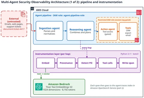 Architecture part 1: untrusted external documents enter the Ingestion agent, flow to the Reasoning agent, then the Action agent which has tool access. The instrumentation layer embeds each hop with Amazon Bedrock and writes spans.