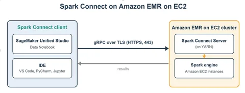 Spark Connect client-server architecture connecting a local PySpark client to the Spark Connect Server on an Amazon EMR cluster