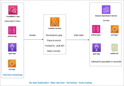 显示 CloudWatch 订阅筛选器通过 AWS Lambda 函数将日志数据流式传输到 Amazon OpenSearch Service 索引的图表