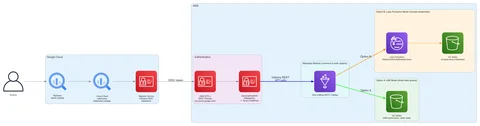 架构图，显示BigQuery通过AWS Glue Iceberg REST目录连接到Amazon S3 Tables