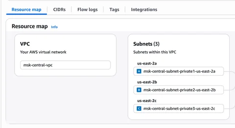 AWS RAM 控制台创建资源共享并选择要共享的私有子网