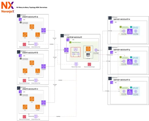 架构图显示中央账户与运行 MSK Serverless 集群的应用程序账户共享 VPC 子网和 Route 53 解析器端点