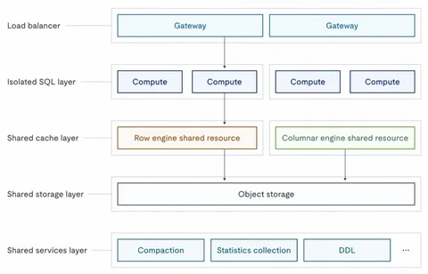 TiDB X and separation of compute and storage.