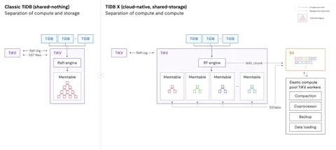 Separation of compute and compute in TiDB X.