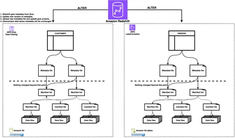 Amazon Redshift 对 S3 Tables 中的 Iceberg 表执行 ALTER 操作的架构图，其中 Lake Formation 资源链接提供来自 Amazon Athena 和其他引擎的访问