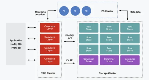Diagram of TiDB’s distributed SQL architecture, with a stateless SQL compute layer separated from the TiKV and TiFlash storage layer