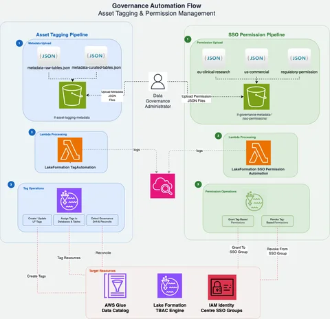 Governance automation flow with the asset tagging and SSO permission Lambda pipelines