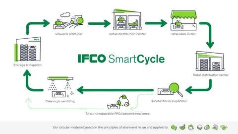 IFCO SmartCycle