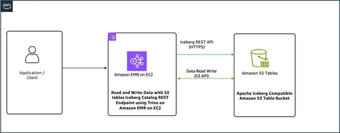 架构图，展示在 Amazon EMR 上通过 Apache Iceberg REST 目录端点查询 Amazon S3 Tables 的 Trino 集群。