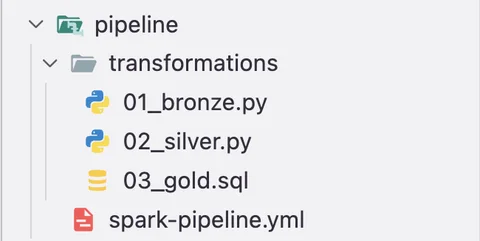 代码编辑器中的管道项目布局，显示 transformations 文件夹和 spark-pipeline.yml 文件。