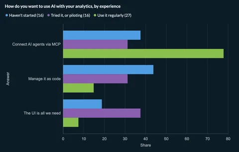 Grouped bar chart of how people want to work with their data, by experience with AI. Connect AI agents via MCP: 38% of those who haven't started, 31% of those piloting, 78% of regular users. Manage it as code: 44%, 31%, 15%. The UI is all we need: 19%, 38%, 7%.