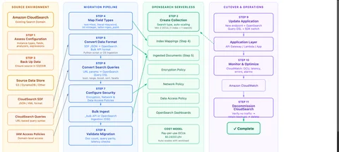 跨四个阶段的迁移工作流：源 CloudSearch、迁移管道、OpenSearch Serverless 目标，以及切换和运维