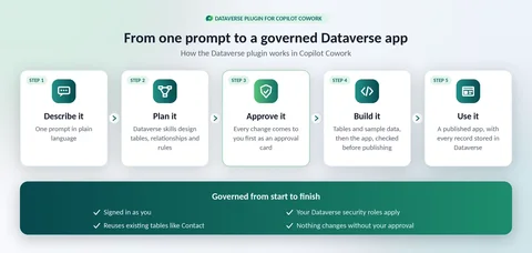Diagram of how the Dataverse plugin works in Copilot Cowork, in five steps: describe the app in plain language, Dataverse skills plan the tables and rules, you approve every change, Cowork builds and checks the app, and the published app stores every record in Dataverse. It's governed throughout: Cowork signs in as you, your security roles apply, existing tables like Contact are reused, and nothing changes without your approval.