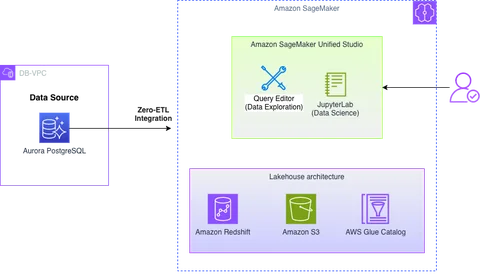 Aurora PostgreSQL zero-ETL integration replicating data into an AWS Glue managed catalog queried through Amazon SageMaker