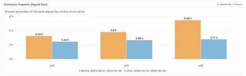图表按百分位数比较了作业执行的挂钟时间，过渡前 p90 为 5.48 小时，过渡后为 2.77 小时