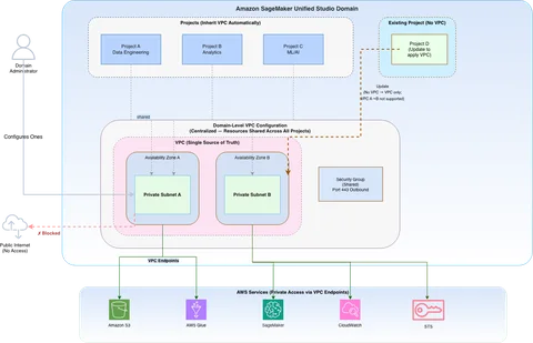 Architecture diagram showing domain-level VPC configuration in Amazon SageMaker Unified Studio with private subnets across two Availability Zones.