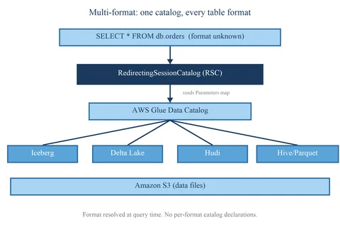 RedirectingSessionCatalog 通过 AWS Glue 将查询路由到 Iceberg、Delta Lake、Hudi 和 Hive 处理器