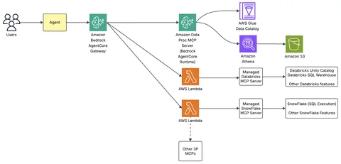 目录优先访问,代理使用 AWS Glue Data Catalog 和 Amazon Athena 查询 Amazon S3 上的受治理数据