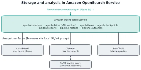 插桩层将嵌入和错误边发送到Amazon OpenSearch Service,Amazon Bedrock提供Amazon Titan和Claude模型。