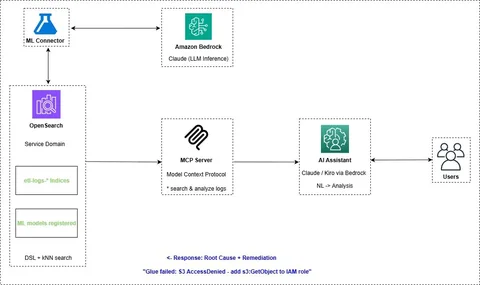 显示自然语言查询流经 MCP 服务器和 ML Connector 到 Amazon Bedrock 并返回分析的图表