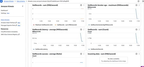 Amazon CloudWatch showing IncomingRecords and GetRecords.Success metrics confirming end-to-end data flow