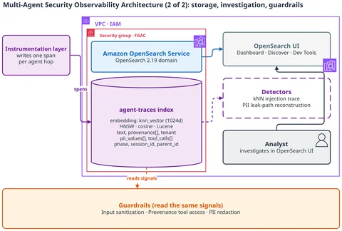 Architecture part 2: spans land in the agent-traces index in Amazon OpenSearch Service inside a VPC with fine-grained access control. Analysts investigate in OpenSearch UI, and guardrails read the same signals.