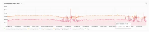 词汇和语义搜索的 p95 OpenSearch 耗时对比图