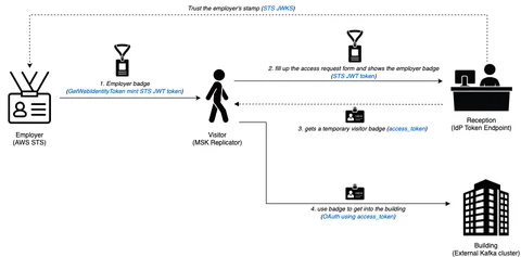 CLIENT_CREDENTIALS_ASSERTION scenario: the visitor fills out reception’s standard request form and attaches the same STS JWT as identification to receive an access token, which reception grants by trusting the employer’s stamp (the STS JWKS).