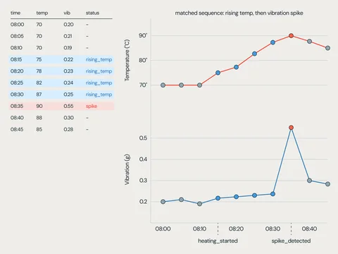 Graphic of patterns to predict equipment failures