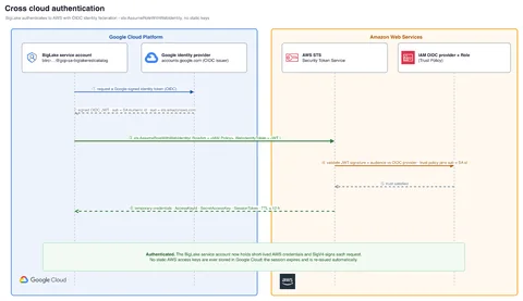 跨云认证序列，其中 Lakehouse 服务账号提供 Google OIDC 令牌，AWS IAM 验证该令牌以返回只读的 Amazon S3 Tables 凭证