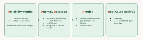 与指标无关的异常检测:RADAR 可对准计费、转化或模型性能。
