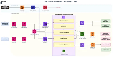 Architecture diagram. Two Amazon Simple Notification Service (Amazon SNS) topics receive user event actions and order events. Amazon SQS buffers them, and Amazon EventBridge Pipes or AWS Fargate forwards them into two Amazon Kinesis Data Streams. Amazon Managed Service for Apache Flink then decrypts, deduplicates, enriches from Amazon DynamoDB, attributes, and aggregates the events. It writes granular events and checkpoints to Amazon S3, aggregated metrics to the reporting database, and billing 