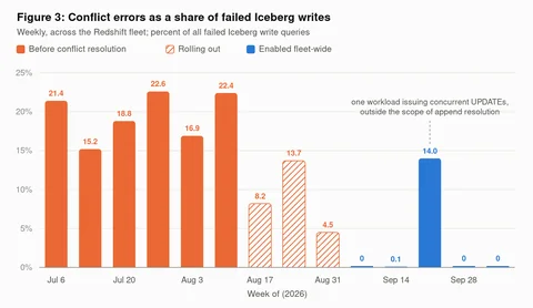 Figure 3: Conflict errors as a share of failed Iceberg writes