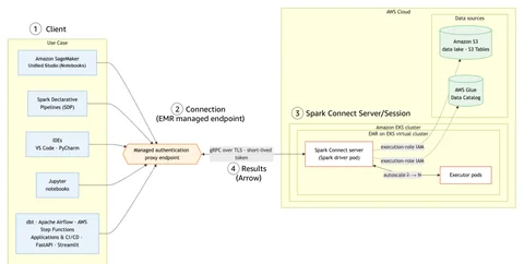 从本地 PySpark 客户端通过 gRPC 通道到 Amazon EMR on EKS 上 Spark pods 的客户端-服务器数据流