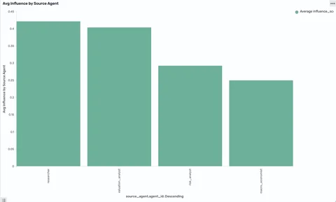 按来源代理的平均影响力:分数在0.29到0.42之间聚类,没有单一尖峰。
