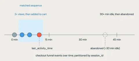Identification of a matched sequence of behavior in ecommerce