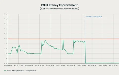 P99 延迟改进
