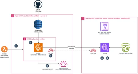 Architecture of the centralized dbt launcher running cross-account dbt jobs on Step Functions, Fargate, and Amazon Athena