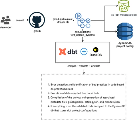 A pull request triggers local validation of the project’s SQL and lineage. On merge, the dbt models are deployed and the project’s configuration entry is registered in DynamoDB, after which the launcher can run the project.