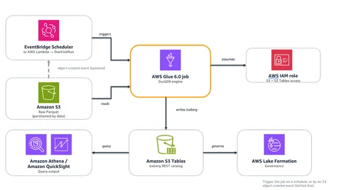 架构图：Amazon S3 中的原始 Parquet 文件流入运行 DuckDB 的 AWS Glue 6.0 作业，该作业将 Apache Iceberg 表写入 Amazon S3 Tables，并由 Amazon Athena 和 Amazon QuickSight 查询输出。