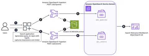 UBI 收集流程：从搜索应用程序通过 OpenSearch Ingestion 进入 ubi_queries 和 ubi_events 索引