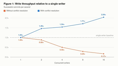 Write throughput versus number of concurrent writers for basic optimistic concurrency compared to automatic conflict resolution