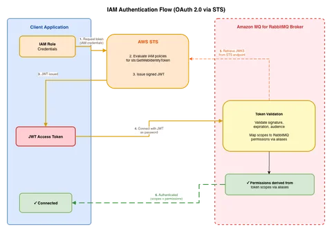 IAM 身份验证流程,从客户端 IAM 角色到 AWS STS 令牌颁发,再到通过 JWKS 端点进行代理验证