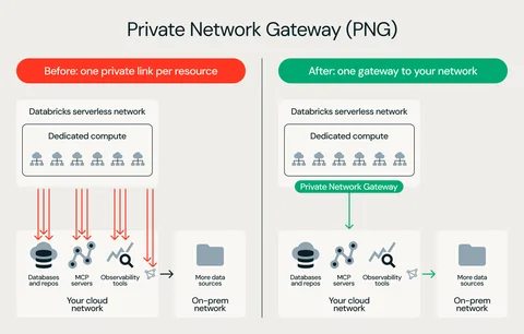 Private Network Gateway (PNG)