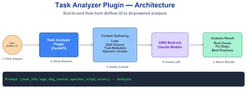 任务分析器插件的架构，连接 Amazon MWAA 上的 Airflow UI 与 Amazon Bedrock 和 Amazon S3