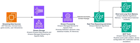 Apache Flink托管服务检测异常并将上下文包发送到对此采取行动的Amazon Bedrock AgentCore代理