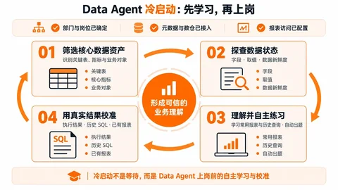 Data Agent 冷启动