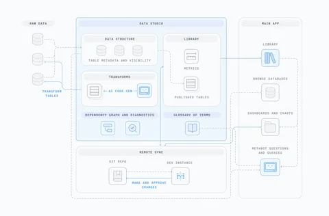 Diagram of the Metabase semantic layer: transforms, metadata, metrics, and glossary feeding Metabot, Slack, and the MCP server.
